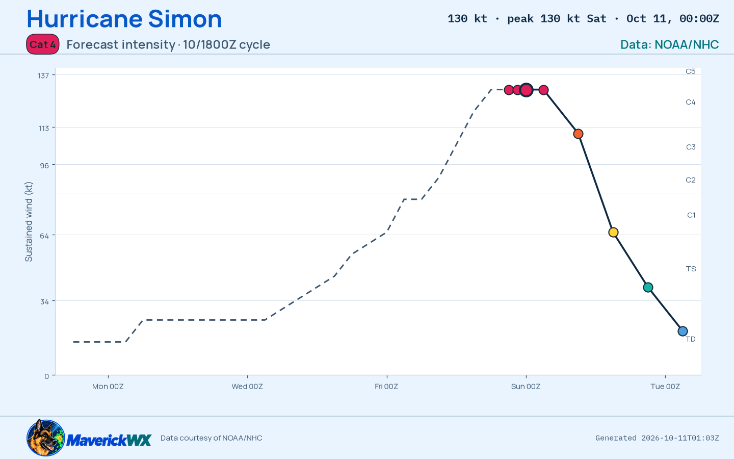 The official intensity forecast for Category 4 Hurricane Simon, NHC Best track