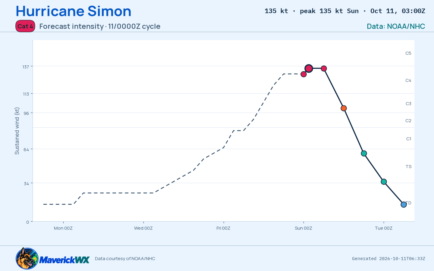 The official intensity forecast for Category 4 Hurricane Simon, NHC Advisory 15