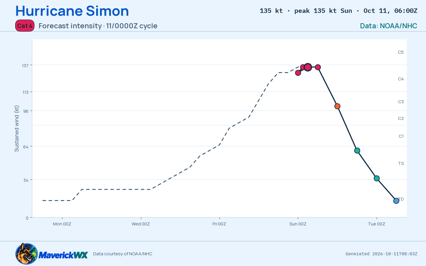 The official intensity forecast for Category 4 Hurricane Simon, NHC Best track