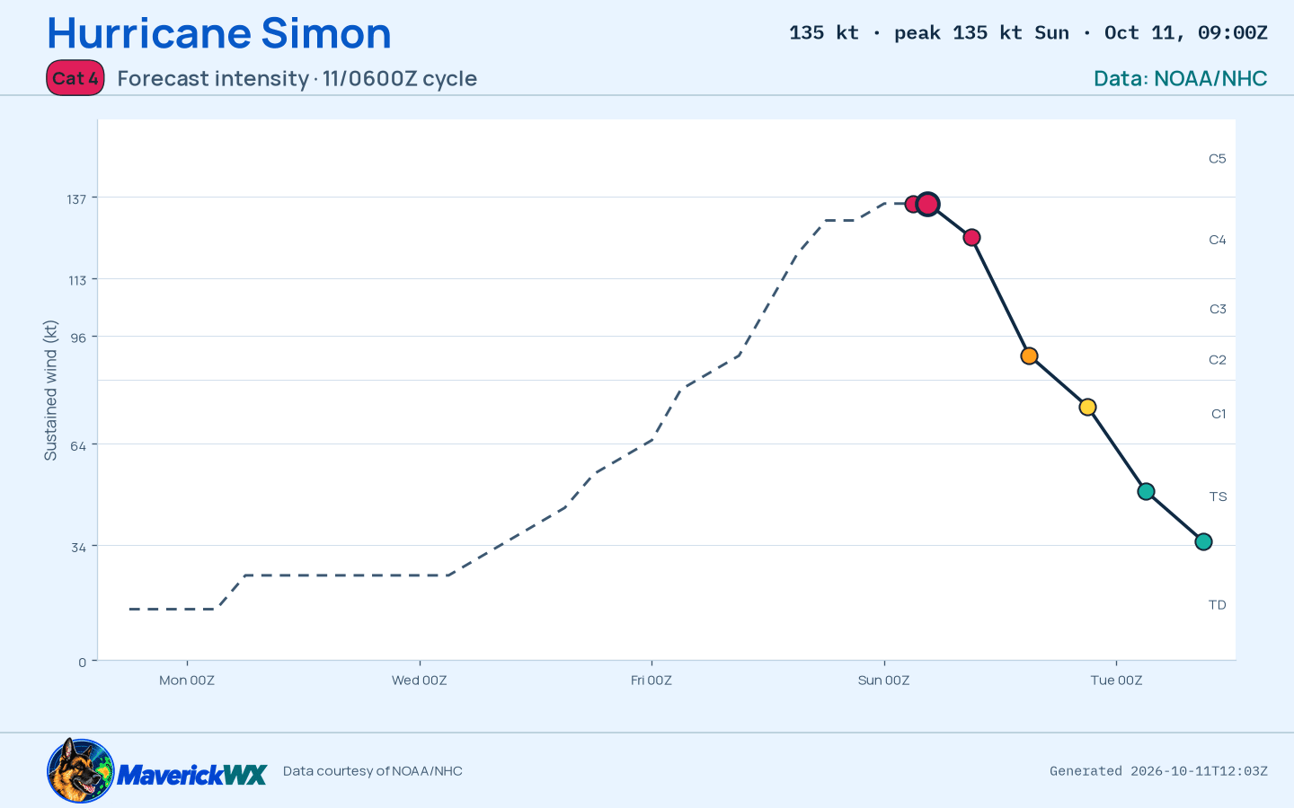 The official intensity forecast for Category 4 Hurricane Simon, NHC Advisory 16
