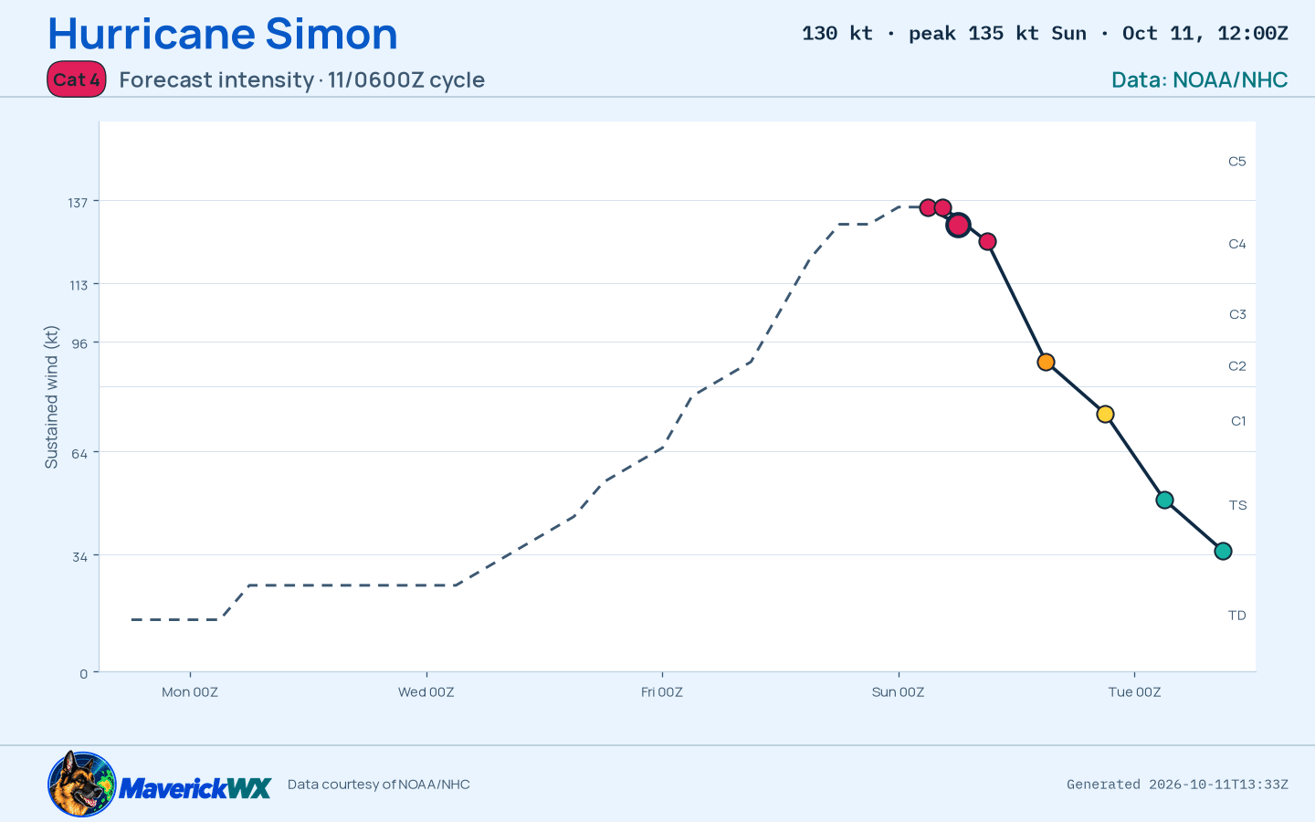 The official intensity forecast for Category 4 Hurricane Simon, NHC Best track