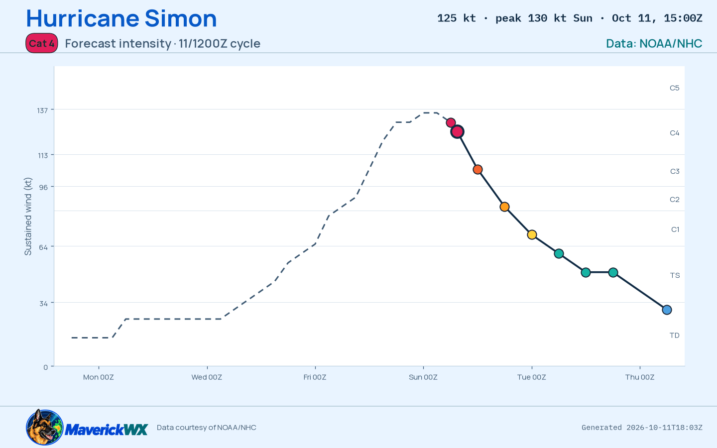 The official intensity forecast for Category 4 Hurricane Simon, NHC Advisory 17