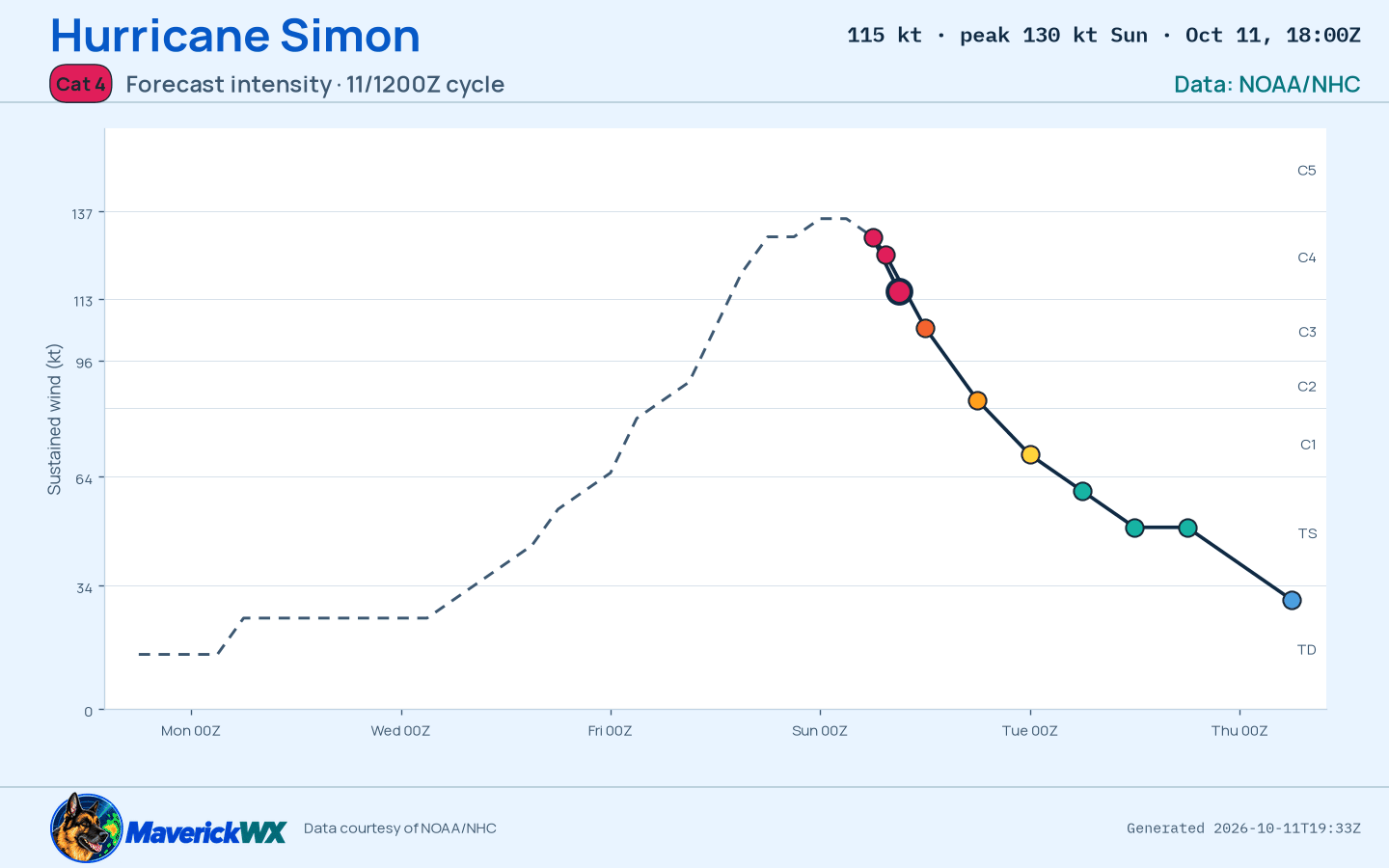 The official intensity forecast for Category 4 Hurricane Simon, NHC Best track