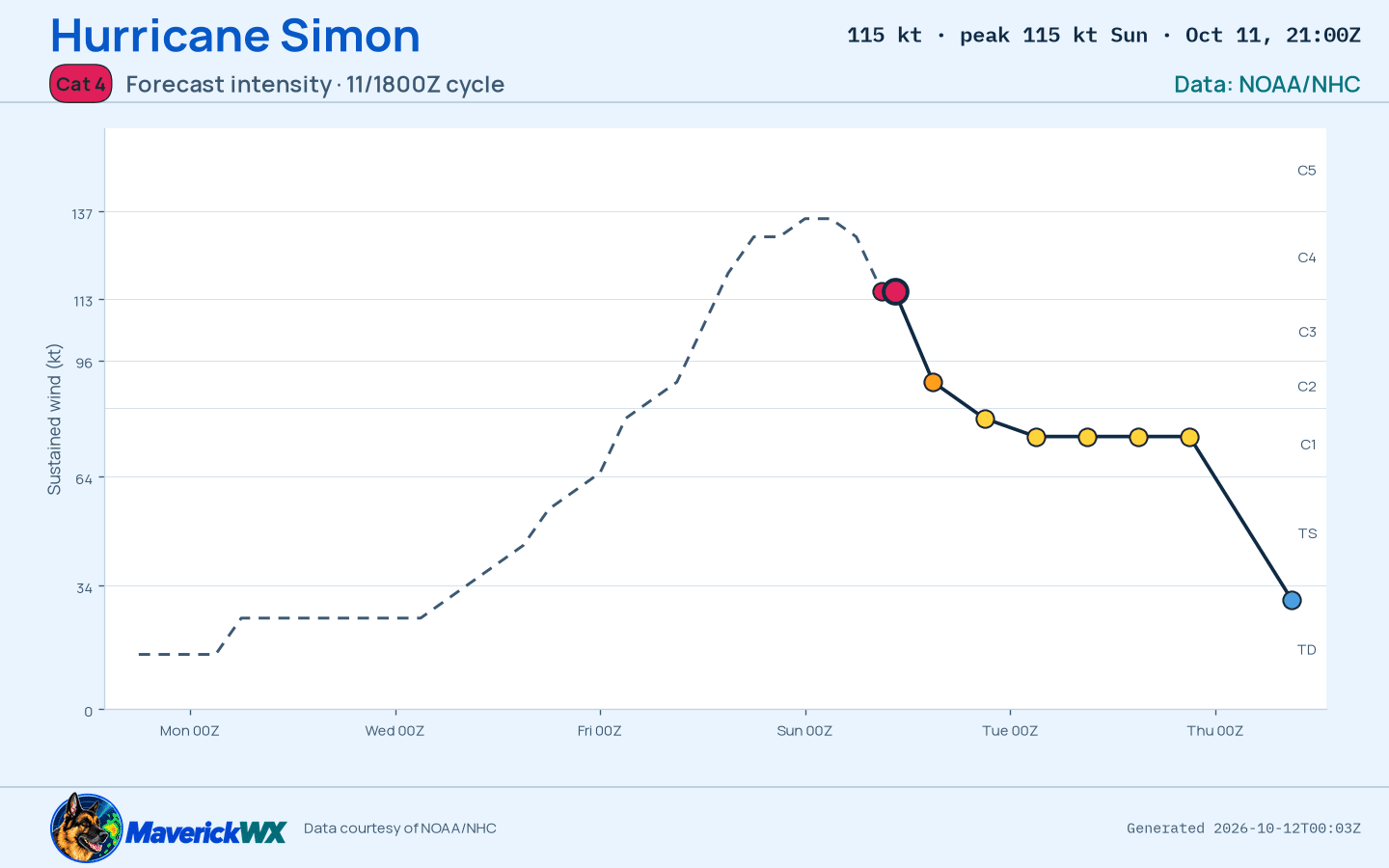 The official intensity forecast for Category 4 Hurricane Simon, NHC Advisory 18