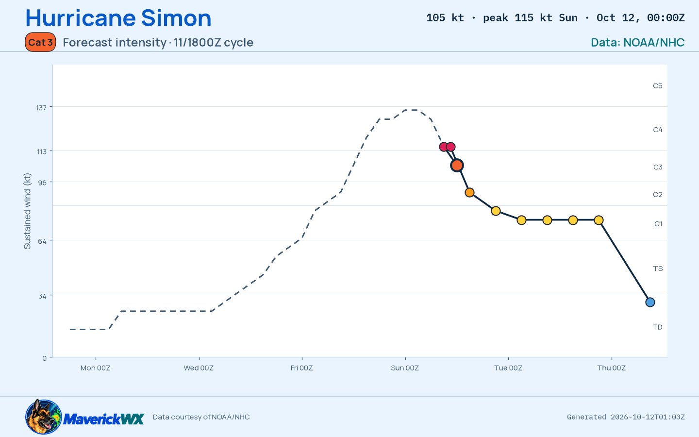 The official intensity forecast for Category 3 Hurricane Simon, NHC Best track