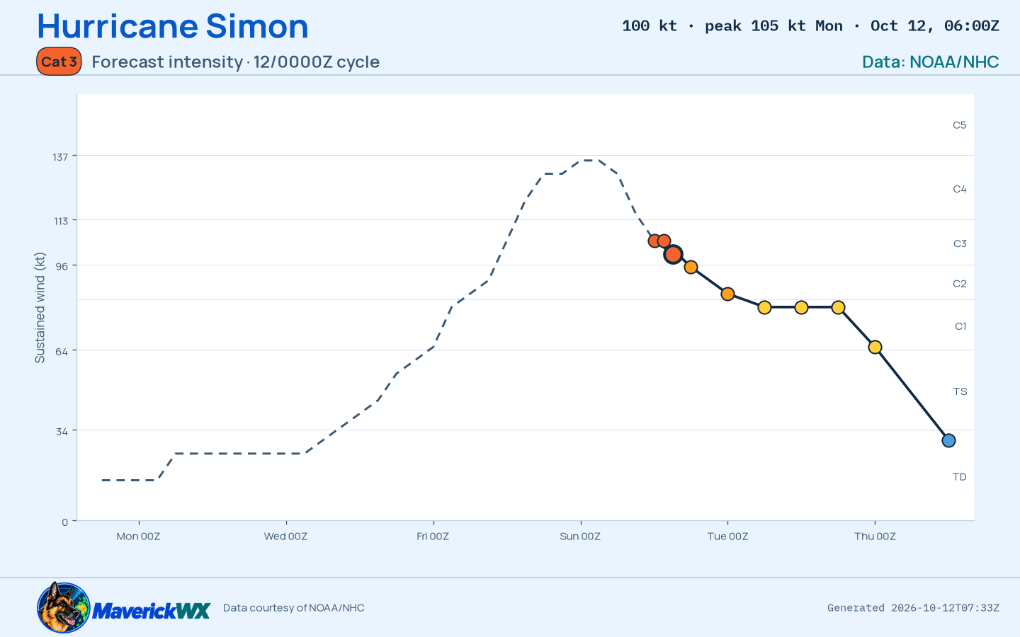 The official intensity forecast for Category 3 Hurricane Simon, NHC Best track