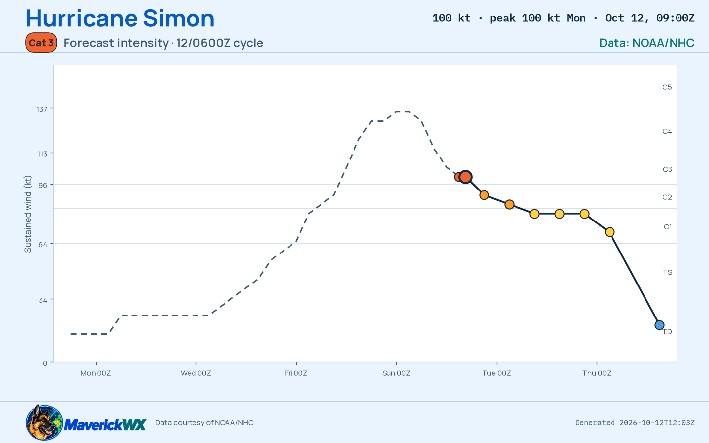 The official intensity forecast for Category 3 Hurricane Simon, NHC Advisory 20