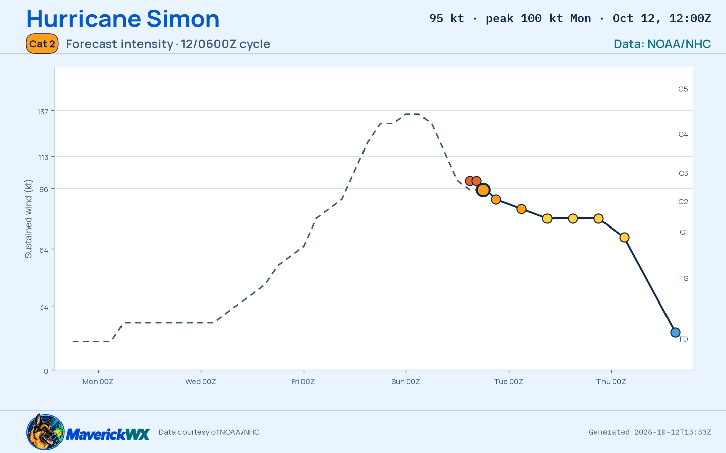 The official intensity forecast for Category 2 Hurricane Simon, NHC Best track