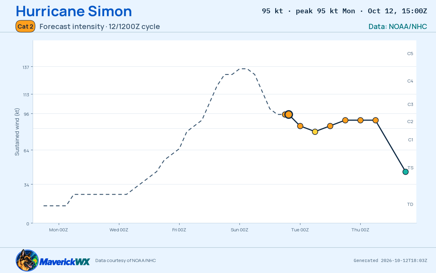 The official intensity forecast for Category 2 Hurricane Simon, NHC Advisory 21