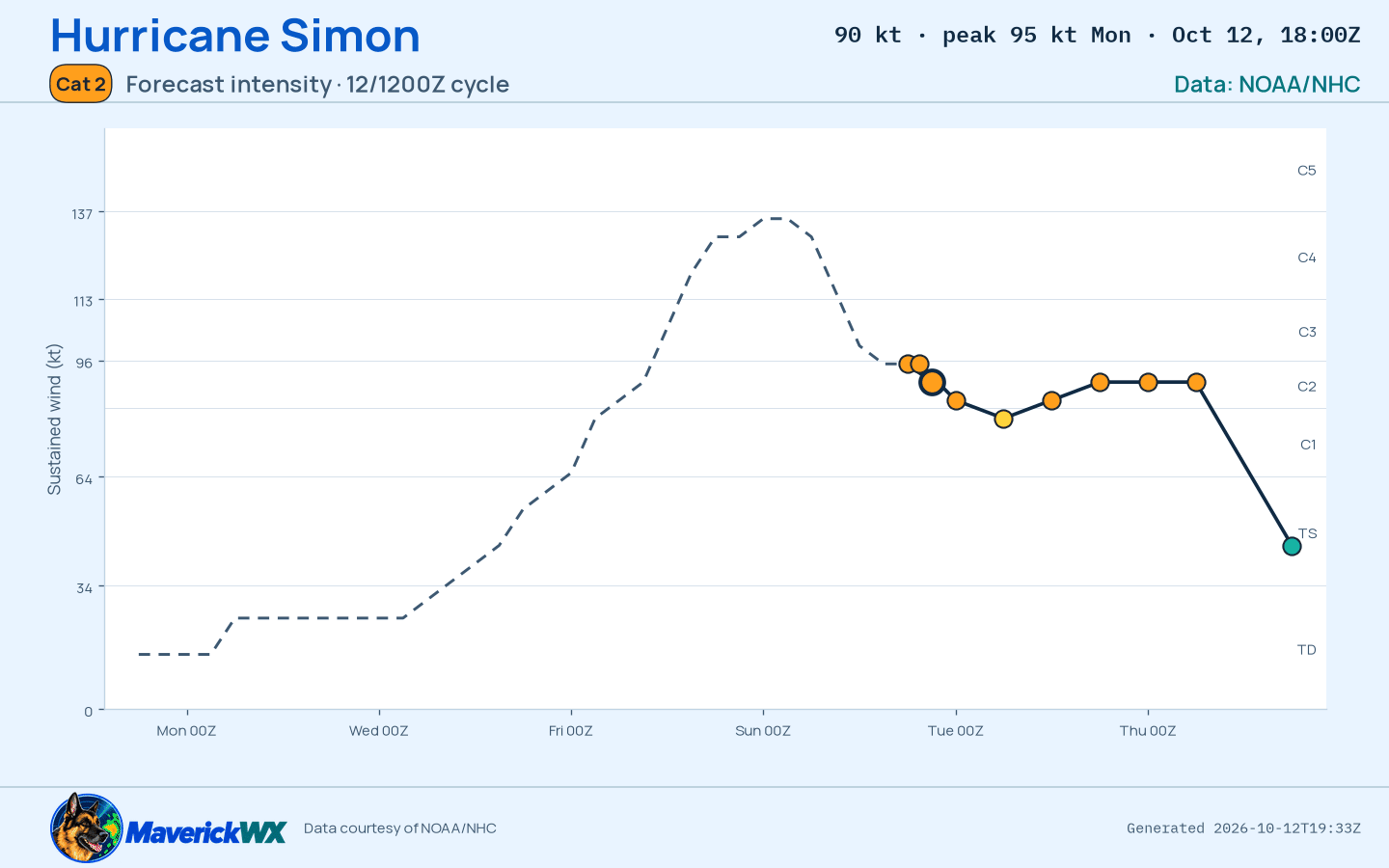 The official intensity forecast for Category 2 Hurricane Simon, NHC Best track