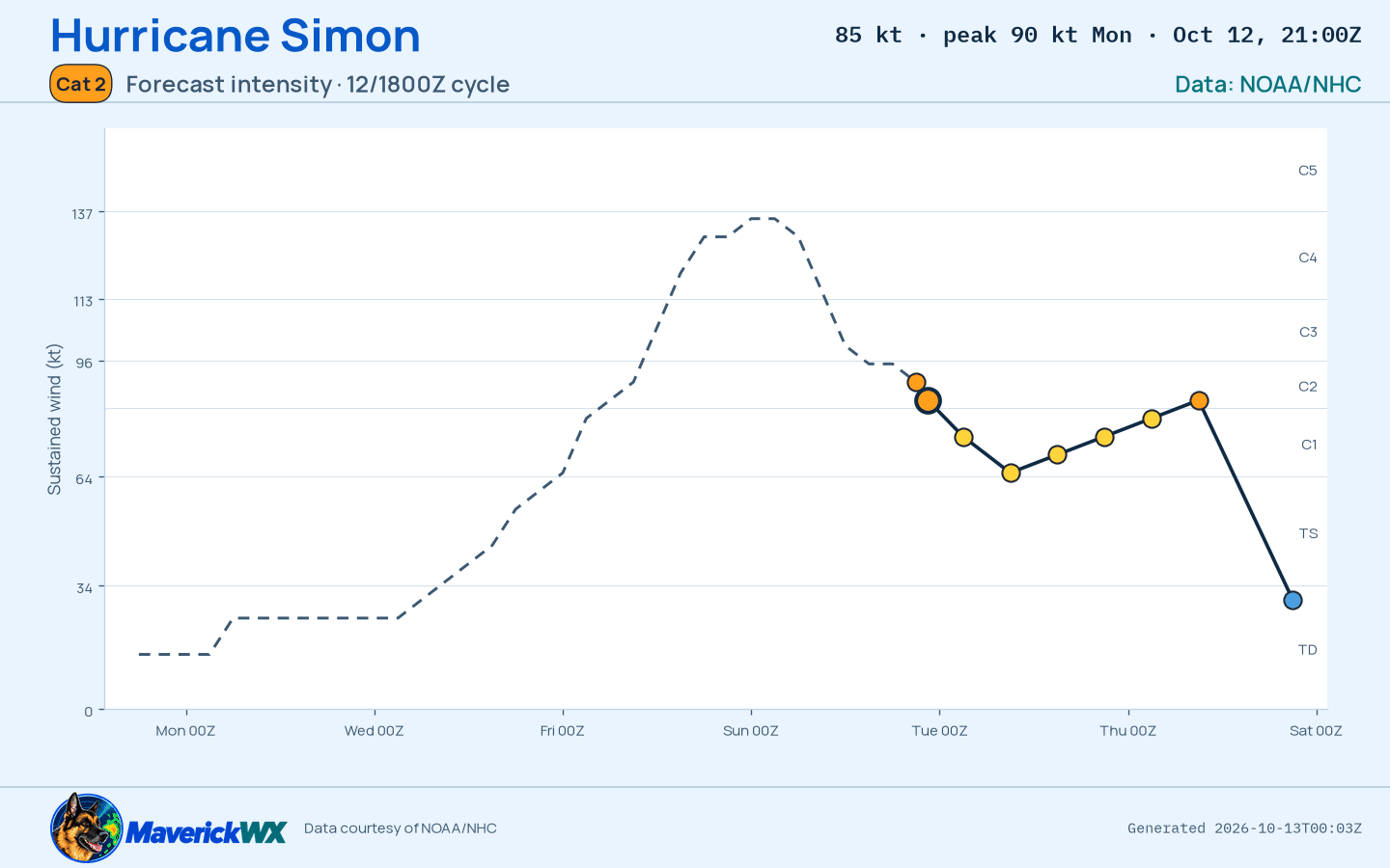 The official intensity forecast for Category 2 Hurricane Simon, NHC Advisory 22