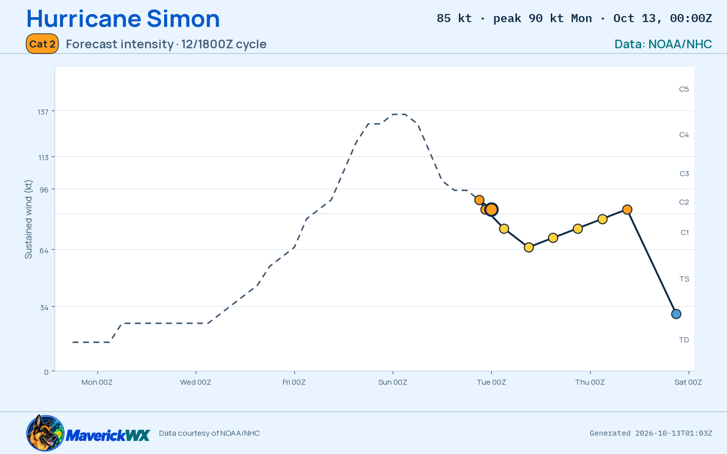 The official intensity forecast for Category 2 Hurricane Simon, NHC Best track