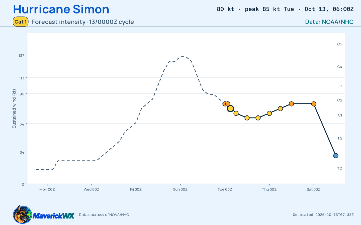 The official intensity forecast for Category 1 Hurricane Simon, NHC Best track