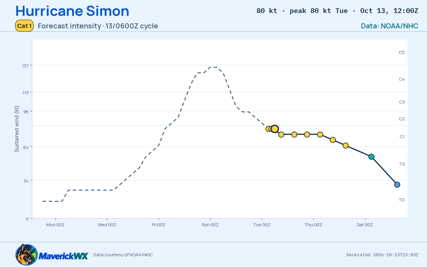 The official intensity forecast for Category 1 Hurricane Simon, NHC Best track