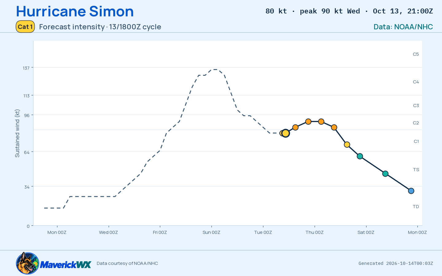 The official intensity forecast for Category 1 Hurricane Simon, NHC Advisory 26