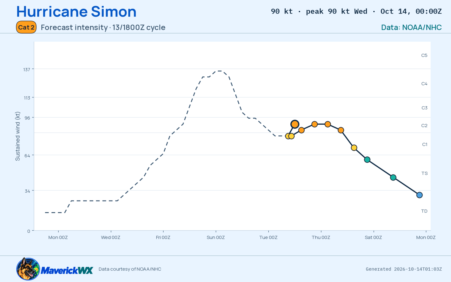 The official intensity forecast for Category 2 Hurricane Simon, NHC Best track