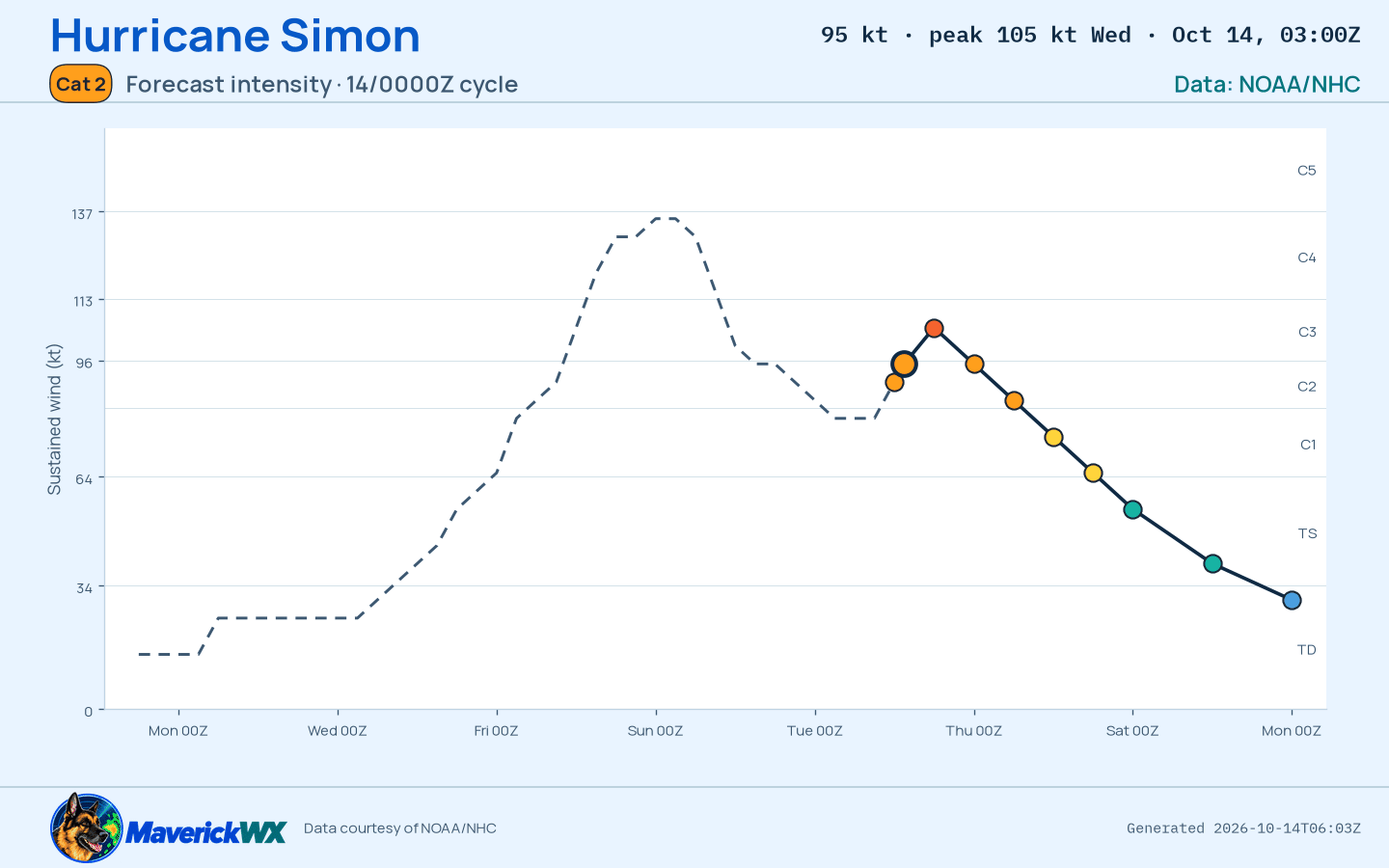 The official intensity forecast for Category 2 Hurricane Simon, NHC Advisory 27
