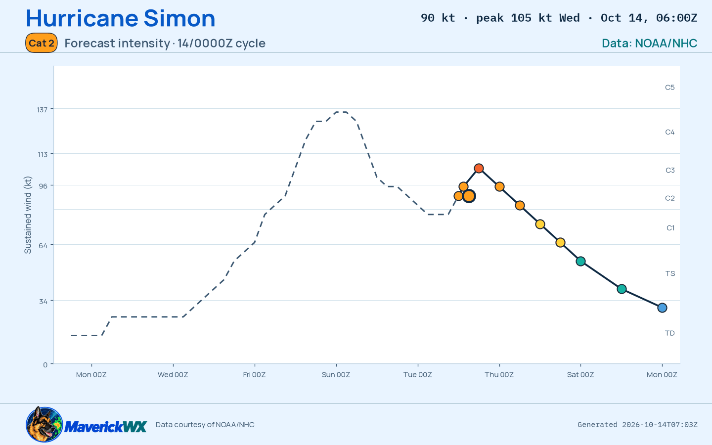 The official intensity forecast for Category 2 Hurricane Simon, NHC Best track