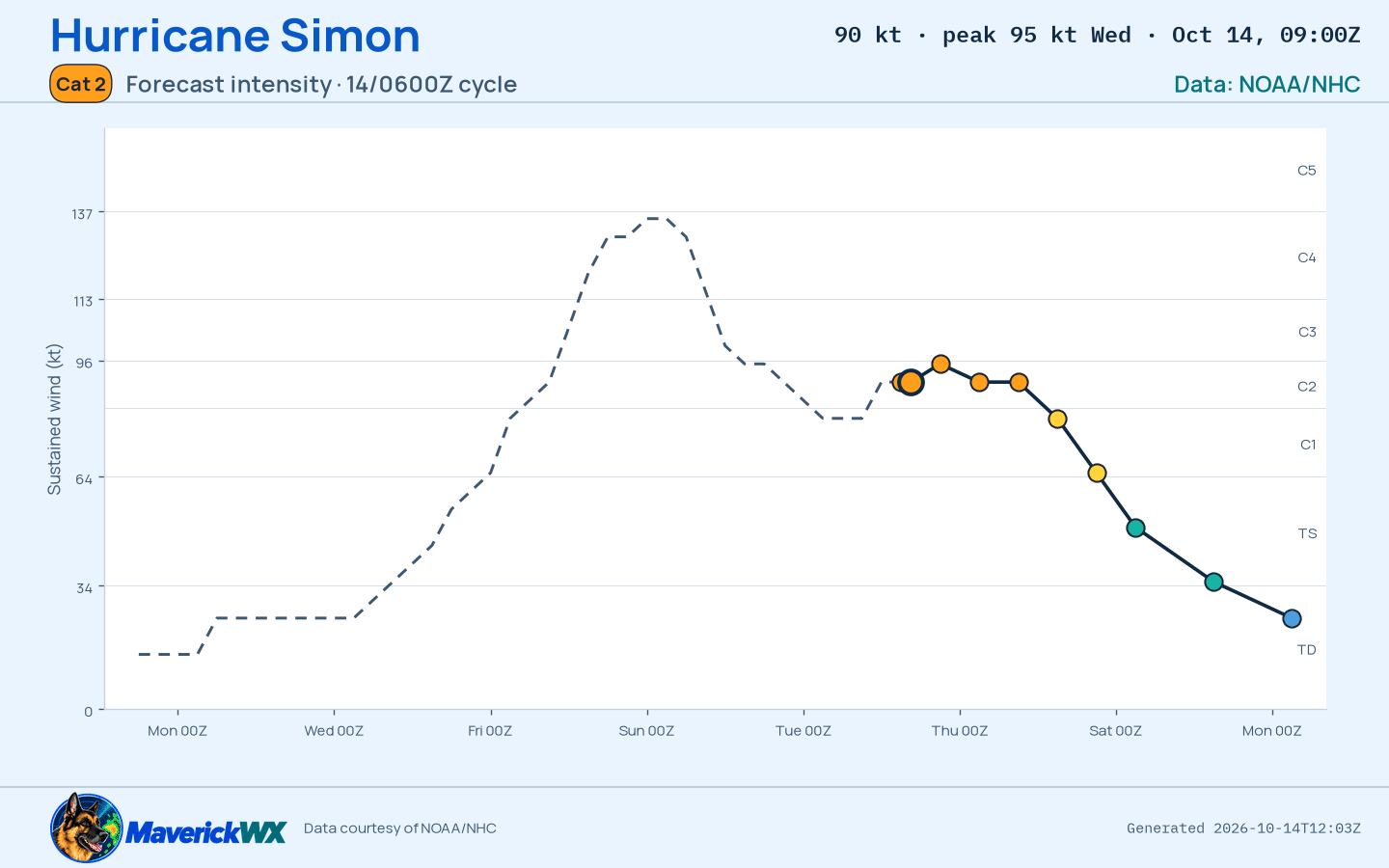 The official intensity forecast for Category 2 Hurricane Simon, NHC Advisory 28