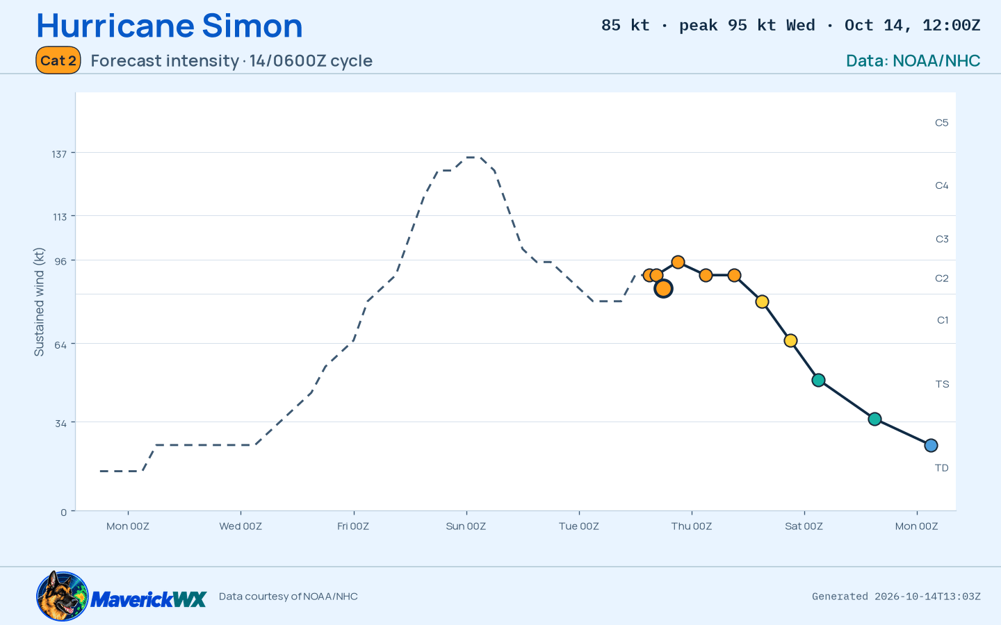 The official intensity forecast for Category 2 Hurricane Simon, NHC Best track