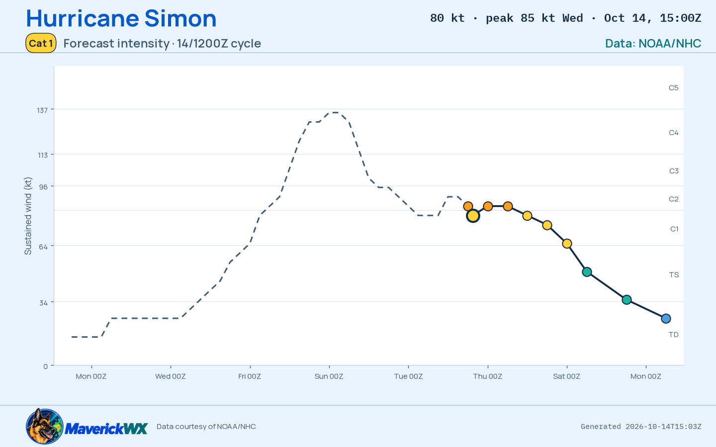 The official intensity forecast for Category 1 Hurricane Simon, NHC Advisory 29