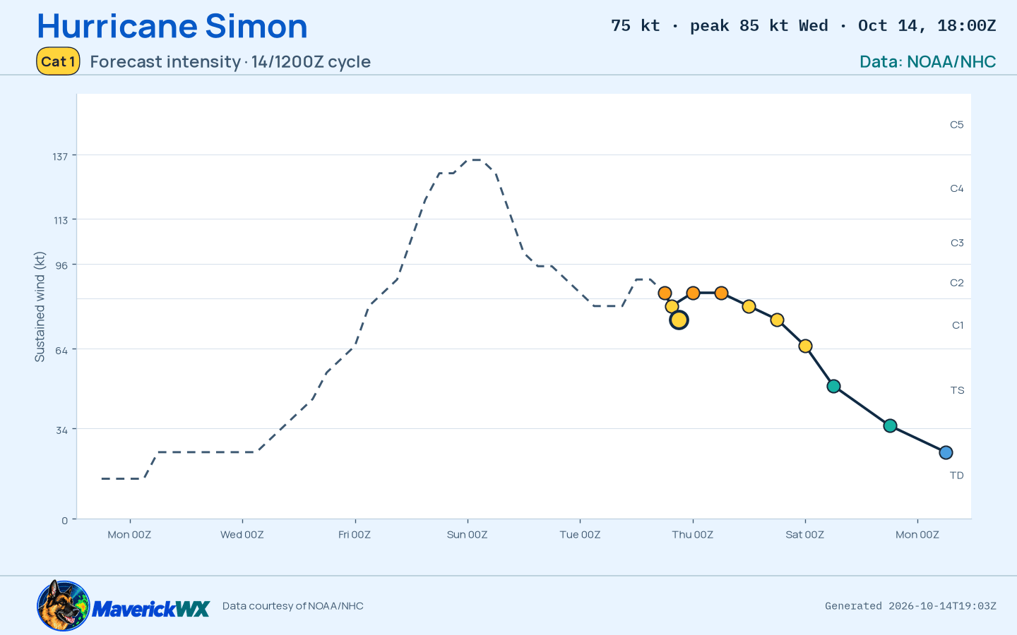 The official intensity forecast for Category 1 Hurricane Simon, NHC Best track
