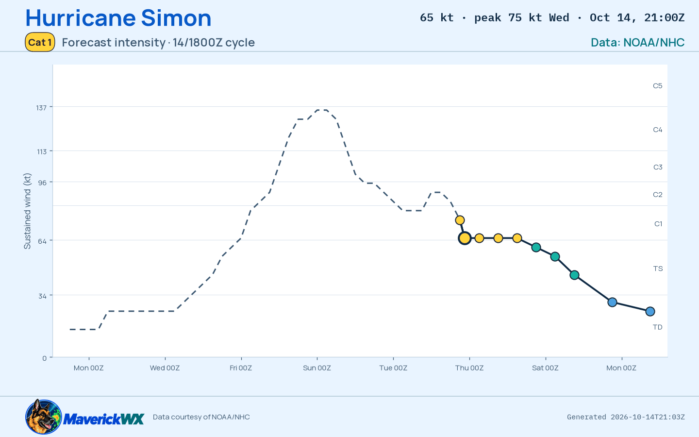 The official intensity forecast for Category 1 Hurricane Simon, NHC Advisory 30