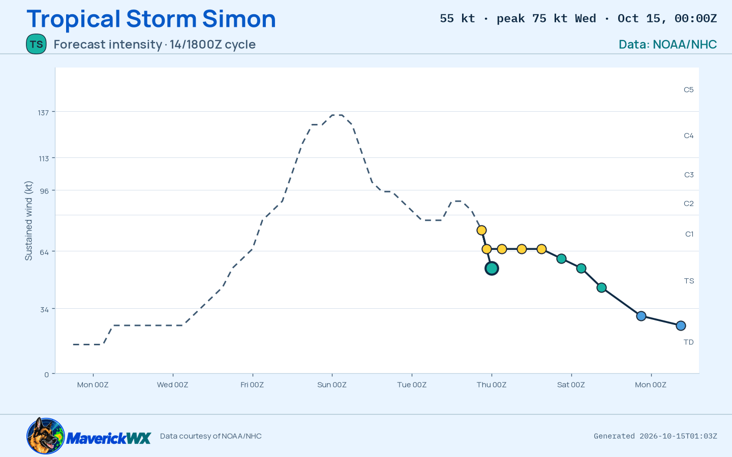 The official intensity forecast for Tropical Storm Simon, NHC Best track