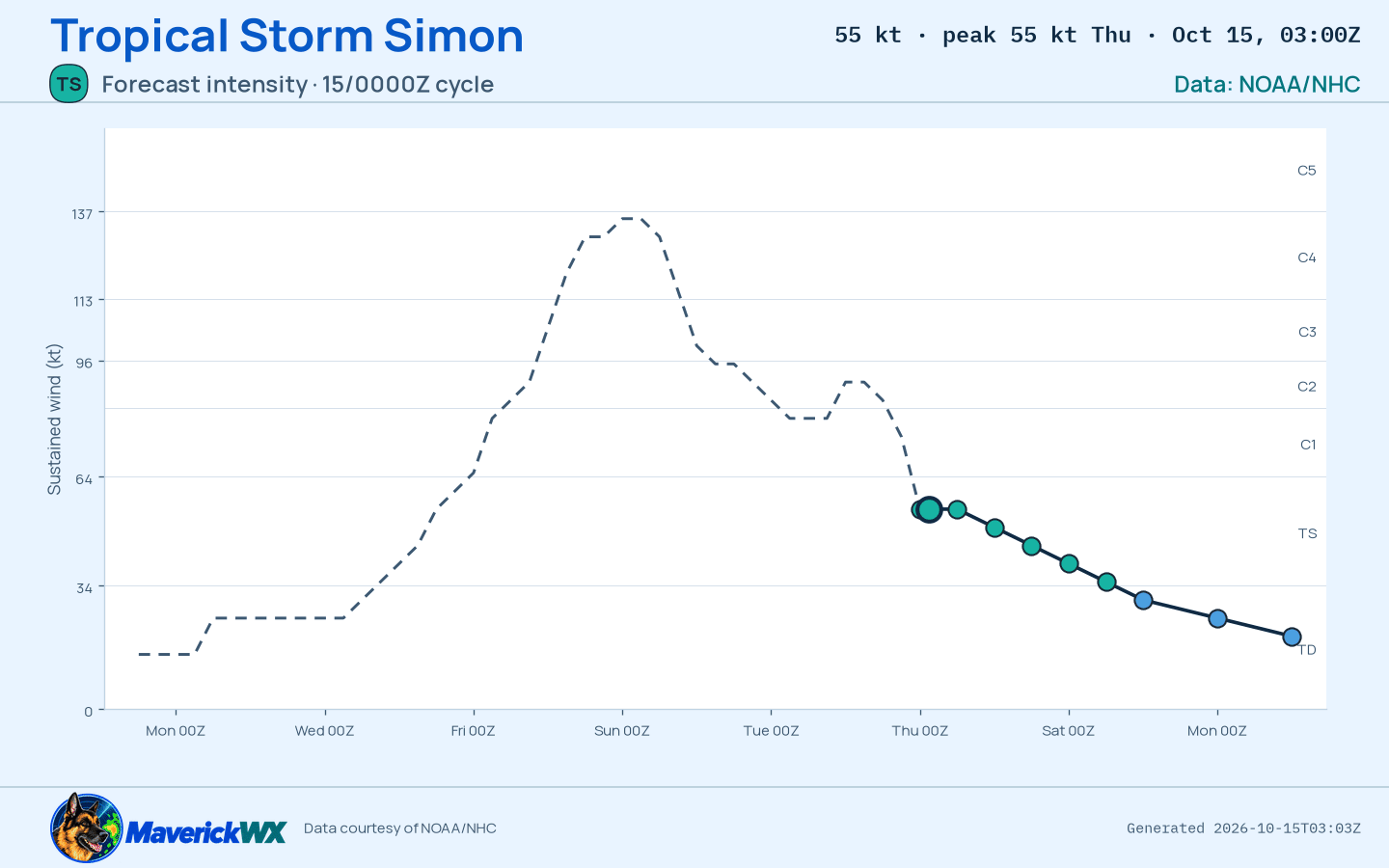 The official intensity forecast for Tropical Storm Simon, NHC Advisory 31