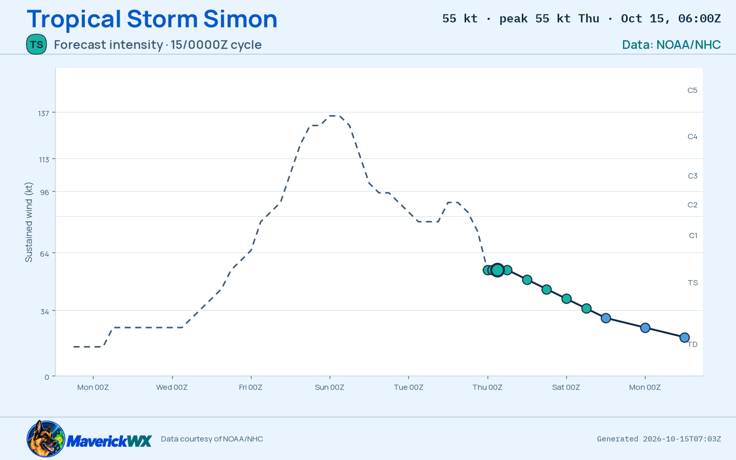 The official intensity forecast for Tropical Storm Simon, NHC Best track