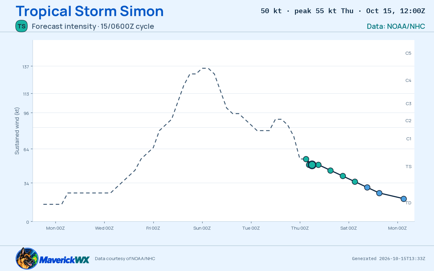 The official intensity forecast for Tropical Storm Simon, NHC Best track