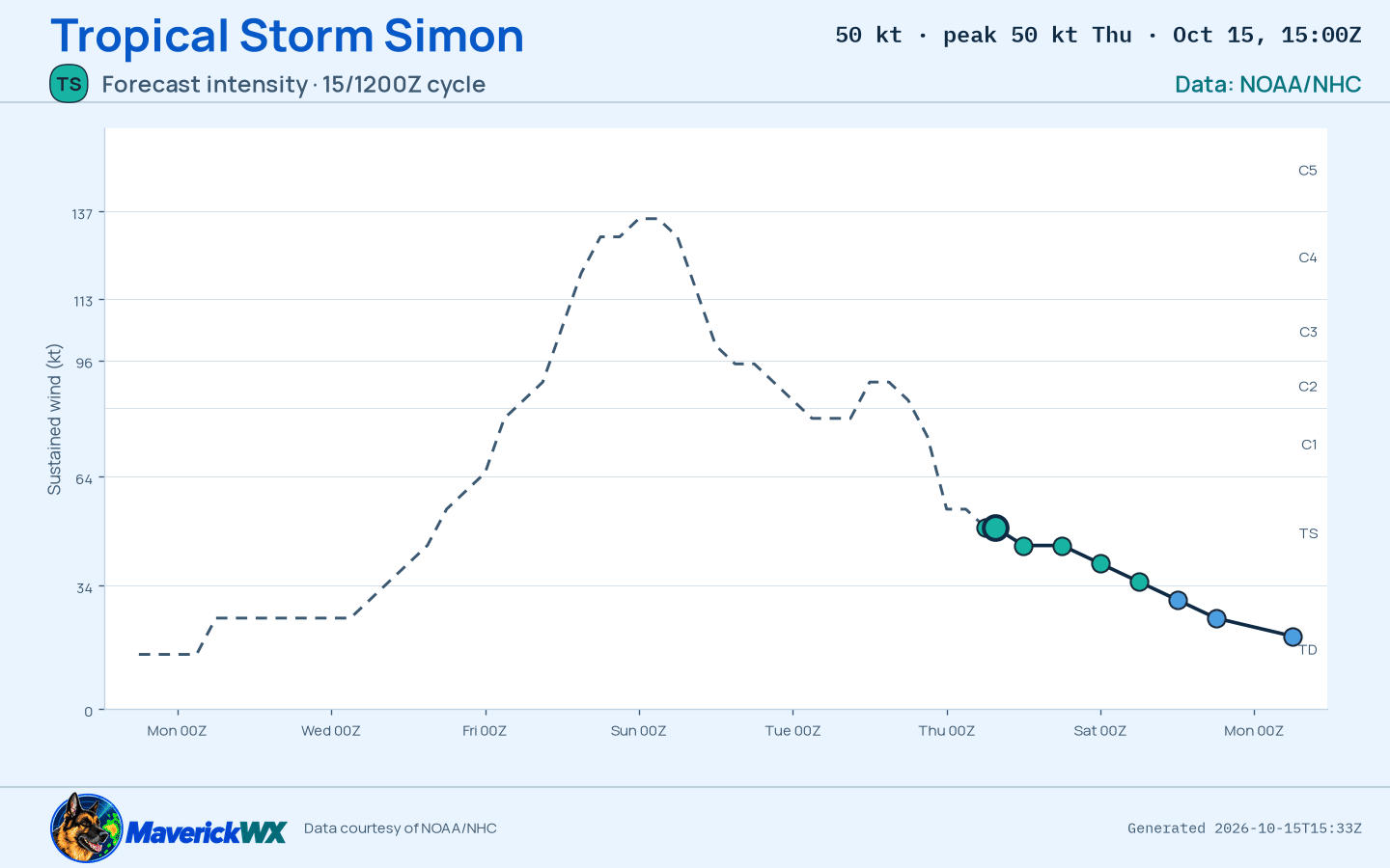 The official intensity forecast for Tropical Storm Simon, NHC Advisory 33