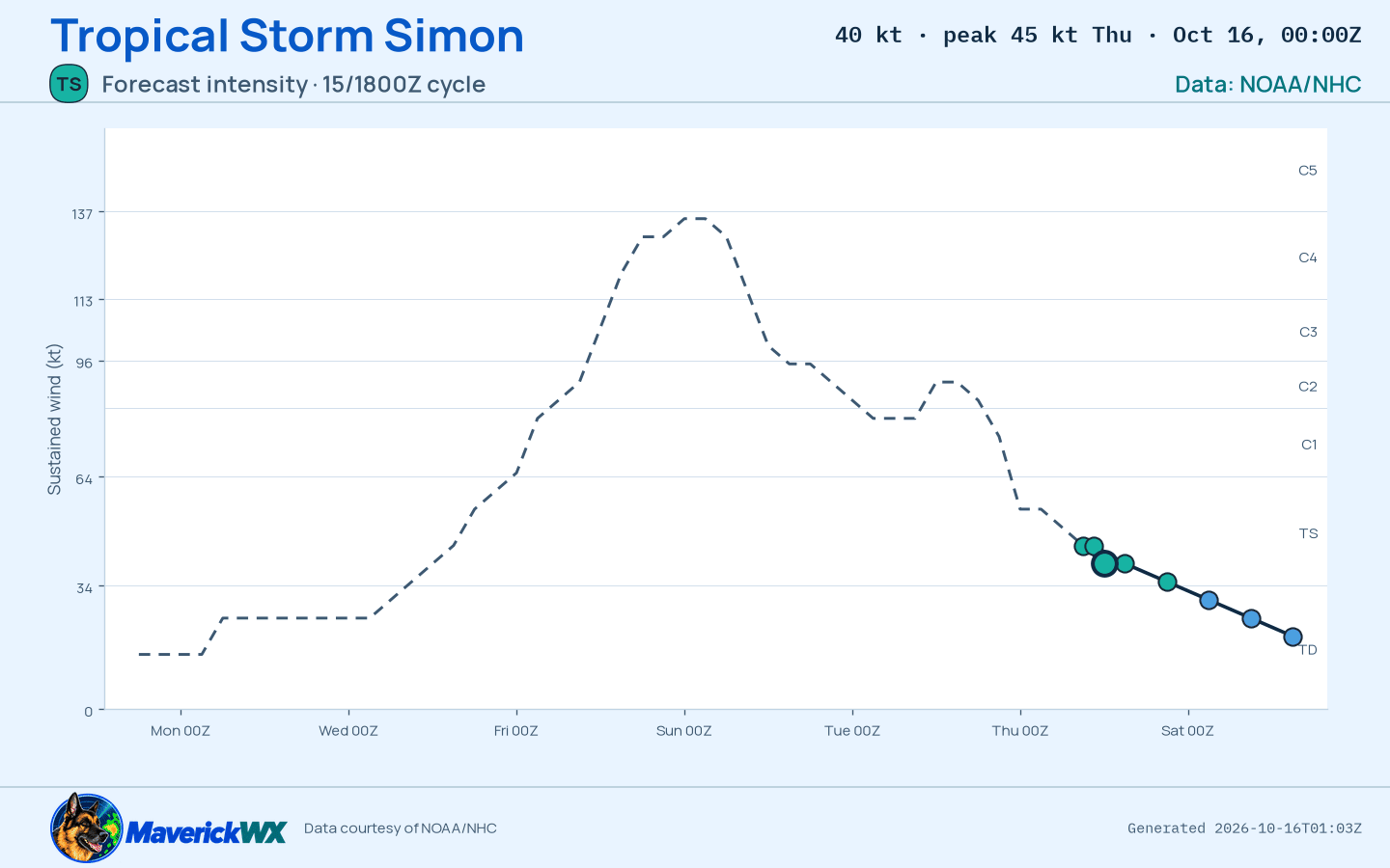 The official intensity forecast for Tropical Storm Simon, NHC Best track