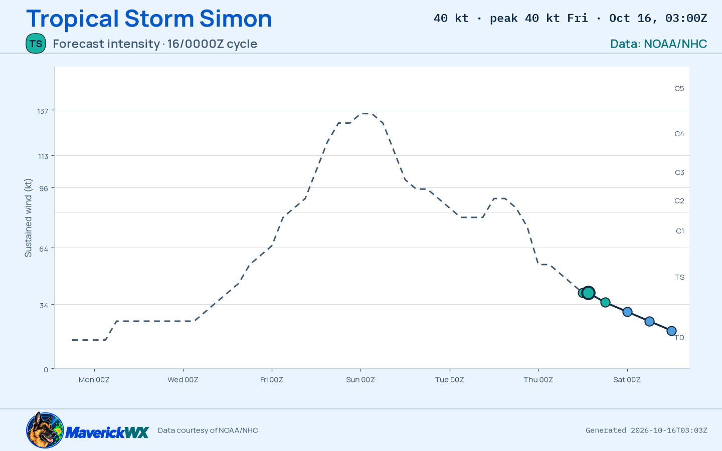 The official intensity forecast for Tropical Storm Simon, NHC Advisory 35