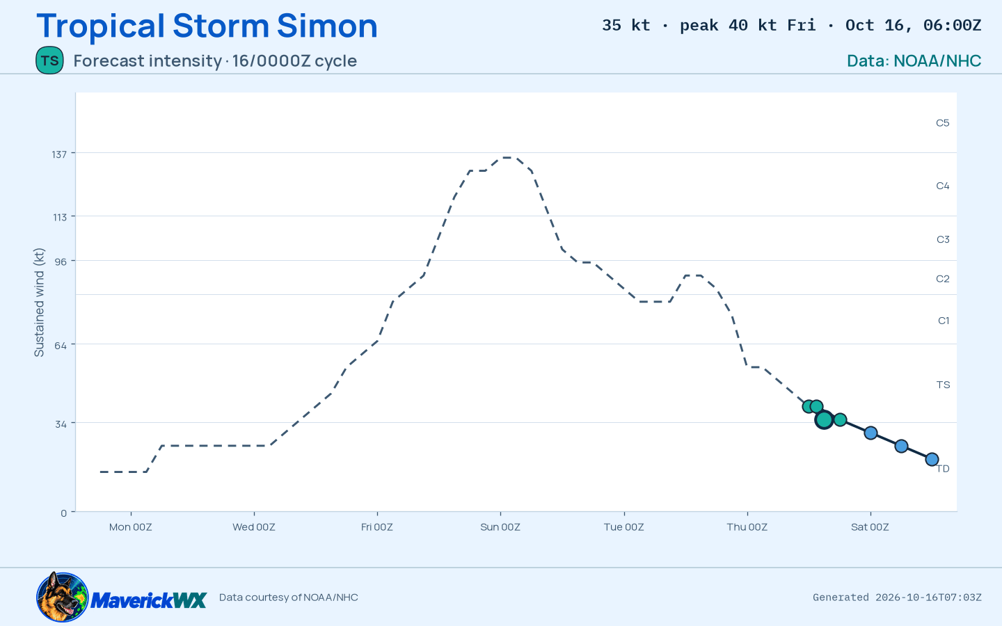The official intensity forecast for Tropical Storm Simon, NHC Best track