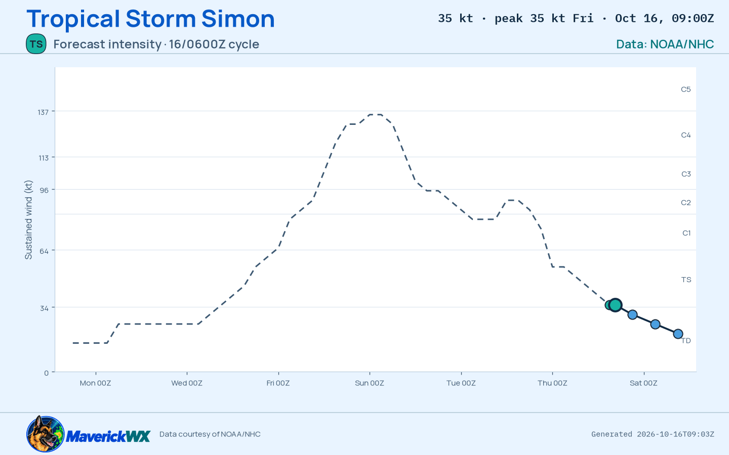 The official intensity forecast for Tropical Storm Simon, NHC Advisory 36