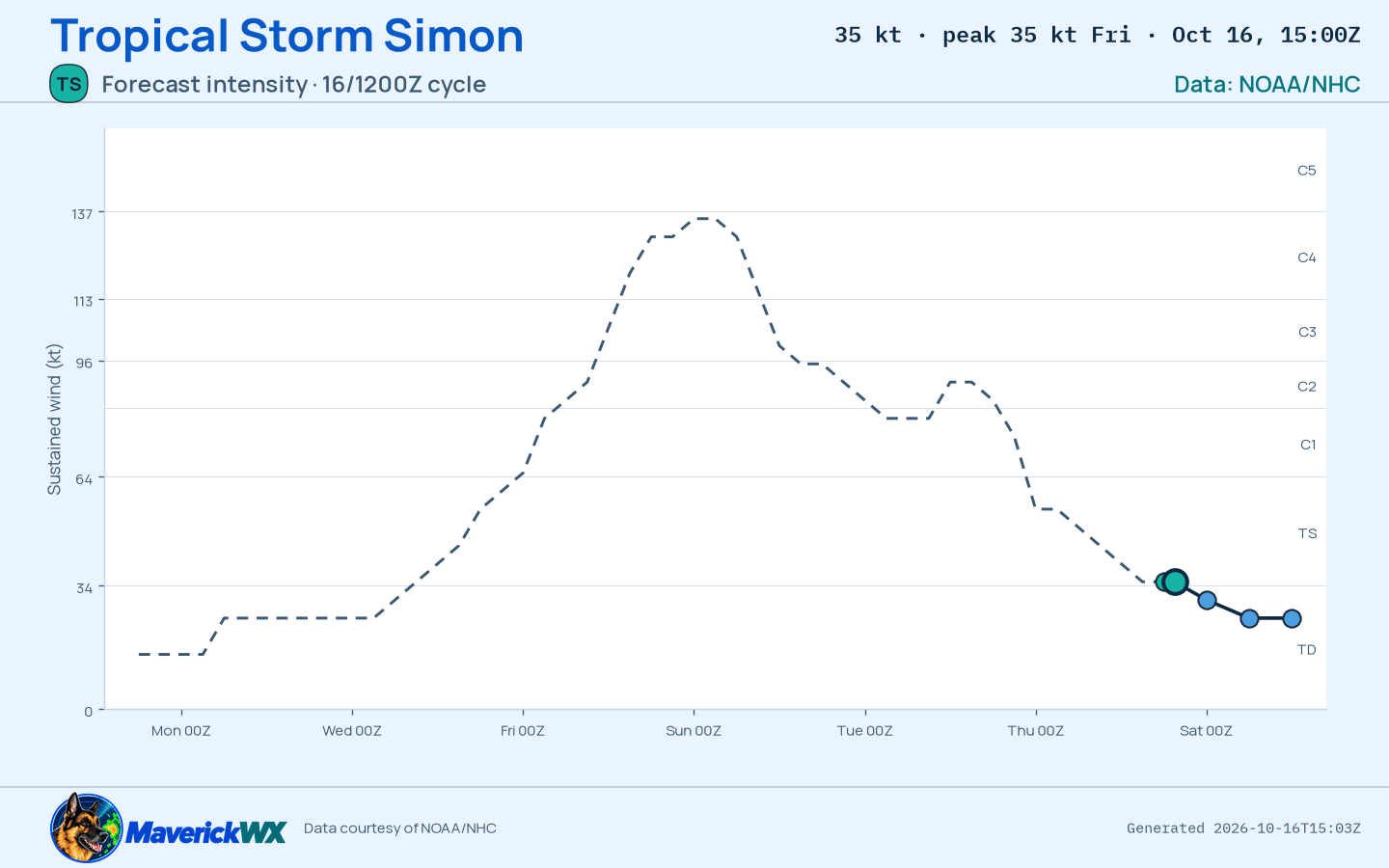 The official intensity forecast for Tropical Storm Simon, NHC Advisory 37
