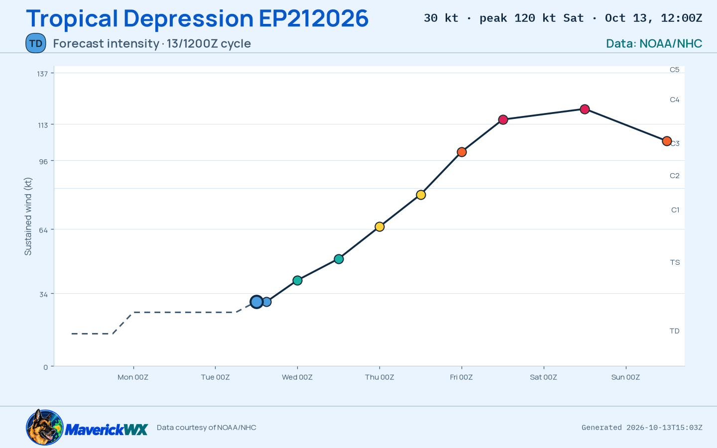 The official intensity forecast for Tropical Depression EP212026, NHC Best track