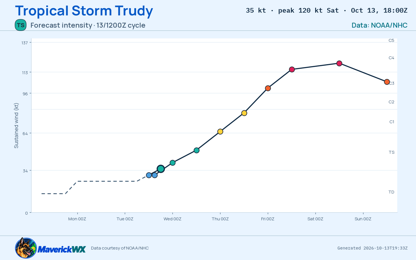 The official intensity forecast for Tropical Storm Trudy, NHC Best track
