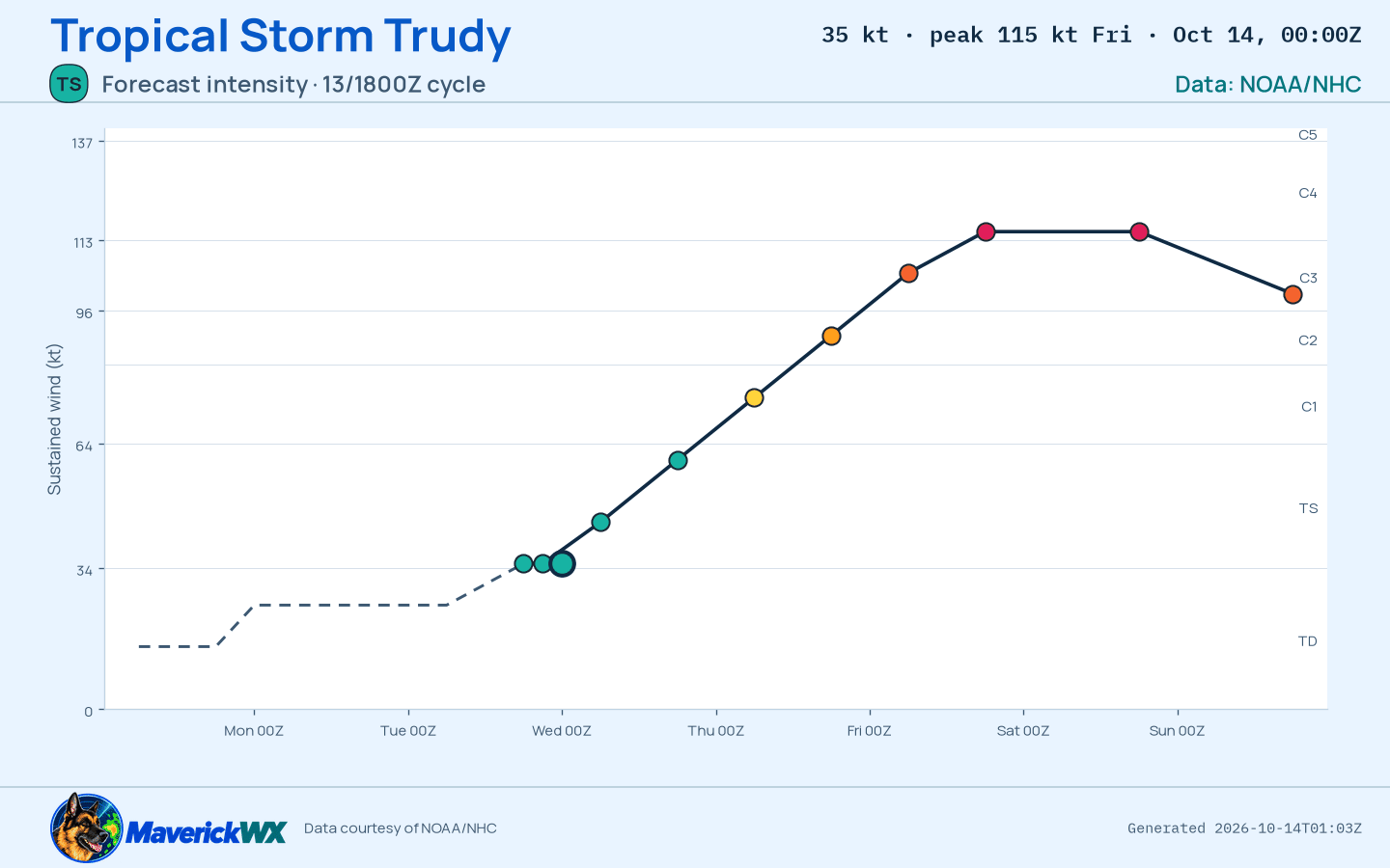The official intensity forecast for Tropical Storm Trudy, NHC Best track