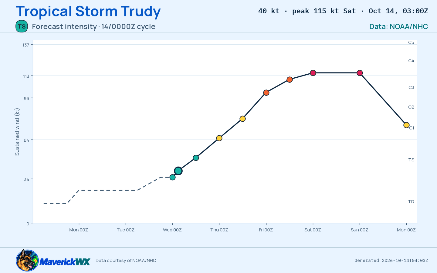 The official intensity forecast for Tropical Storm Trudy, NHC Advisory 3