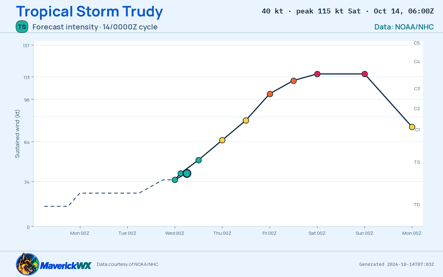 The official intensity forecast for Tropical Storm Trudy, NHC Best track