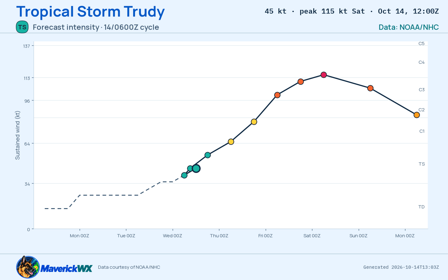 The official intensity forecast for Tropical Storm Trudy, NHC Best track