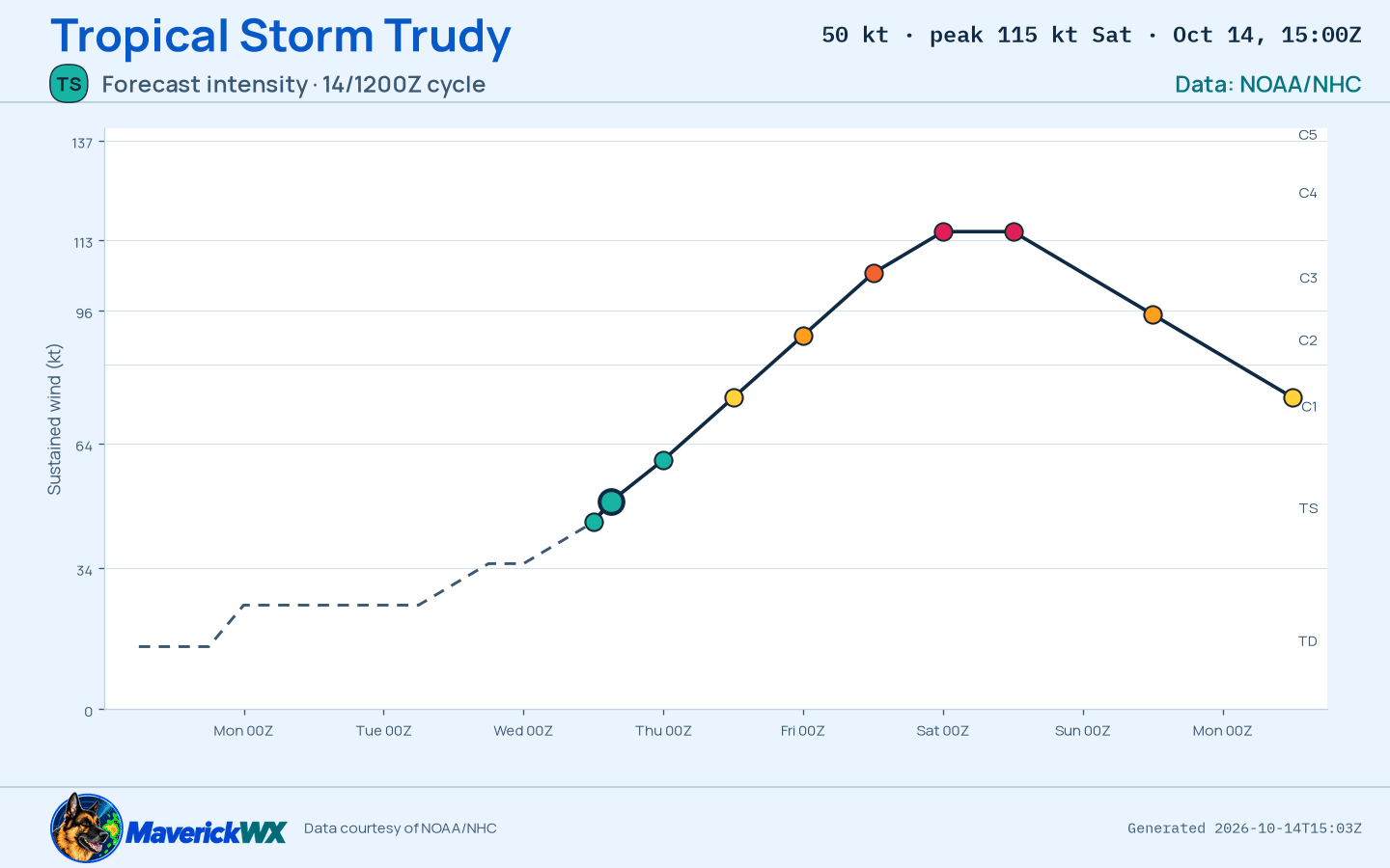 The official intensity forecast for Tropical Storm Trudy, NHC Advisory 5