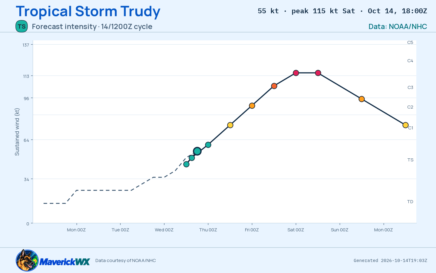The official intensity forecast for Tropical Storm Trudy, NHC Best track