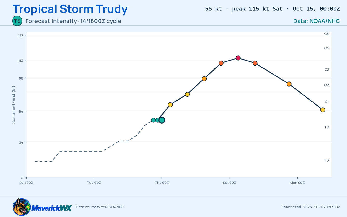 The official intensity forecast for Tropical Storm Trudy, NHC Best track