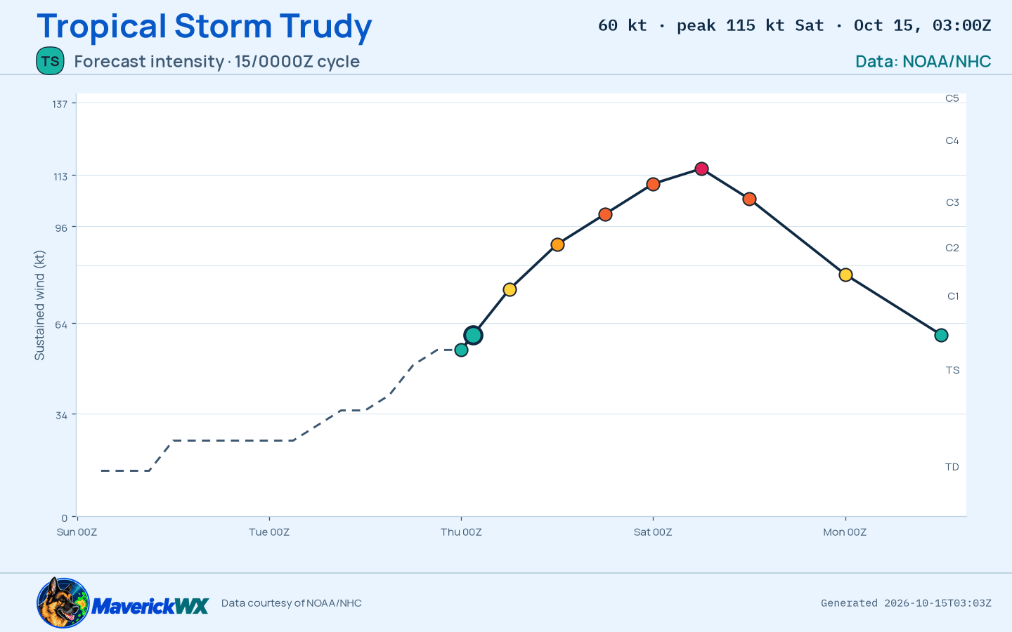 The official intensity forecast for Tropical Storm Trudy, NHC Advisory 7