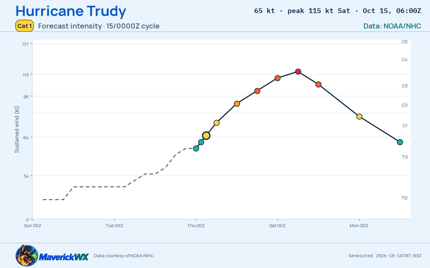 The official intensity forecast for Category 1 Hurricane Trudy, NHC Best track