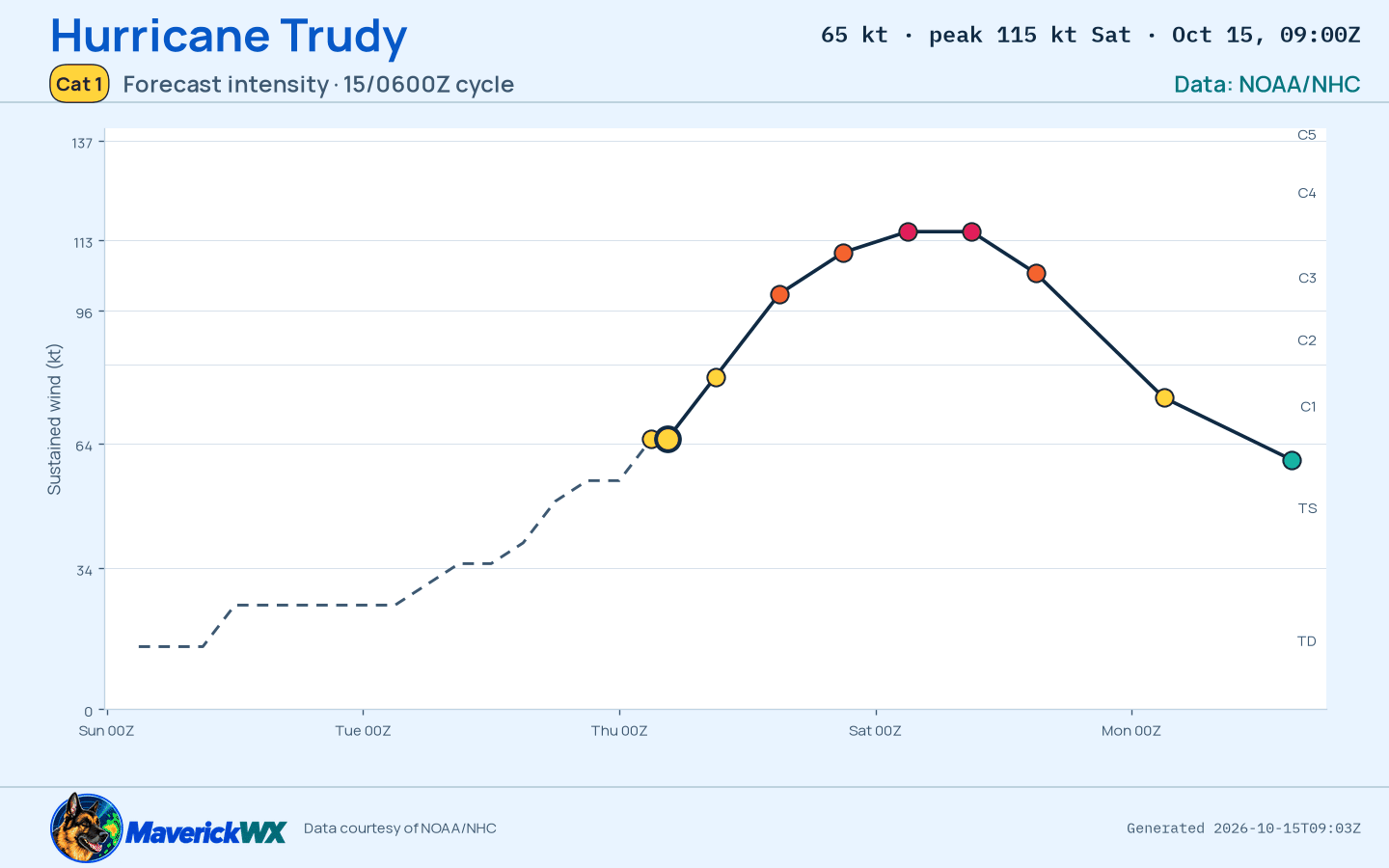 The official intensity forecast for Category 1 Hurricane Trudy, NHC Advisory 8