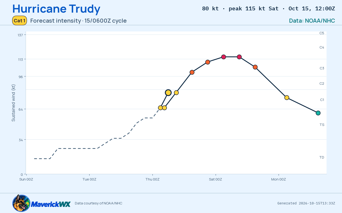 The official intensity forecast for Category 1 Hurricane Trudy, NHC Best track